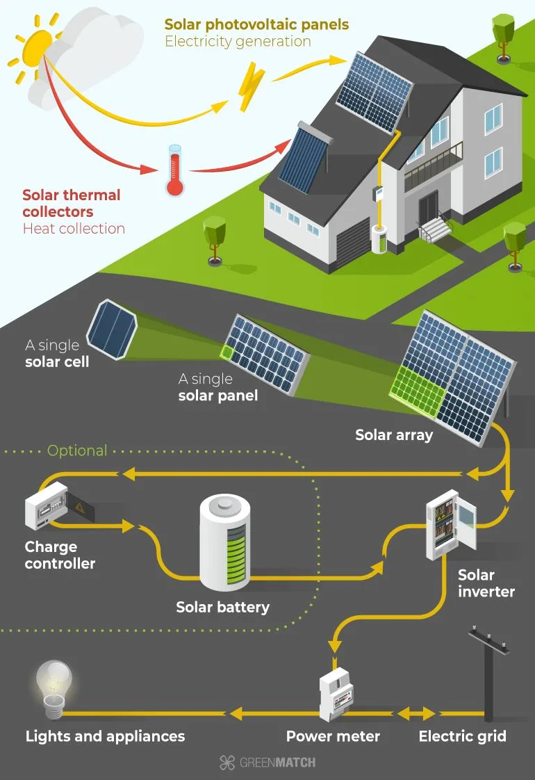 Penberg 5kw 10kw 15kw 20kw Hybrid on/off Grid Solar PV Battery Energy Storage System (PV+BESS)